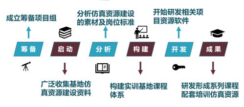 廣東6億元投資職業(yè)教育虛擬仿真實訓(xùn)基地建設(shè)，教育軟件科技迎來發(fā)展新機遇