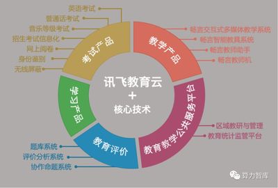 AI賦能教育新未來(lái) 科大訊飛如何乘“科技新基建”東風(fēng)，引領(lǐng)教育軟件技術(shù)革新