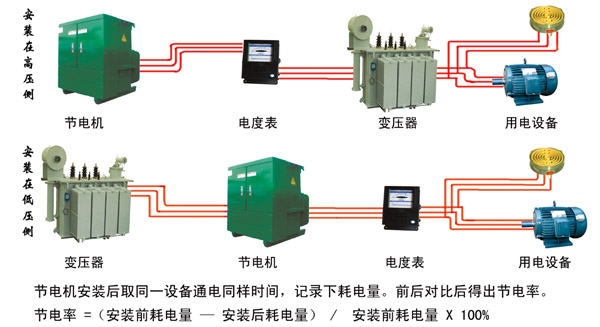 節(jié)電機(jī) 高效節(jié)能的革新設(shè)備，有效節(jié)電率達(dá)10-35%